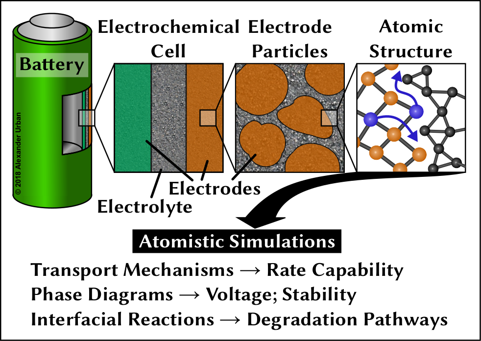 Many properties of batteries are goverened by phenomena on the atomic scale.